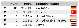 Herkunftsstatistik 30. April 2006
